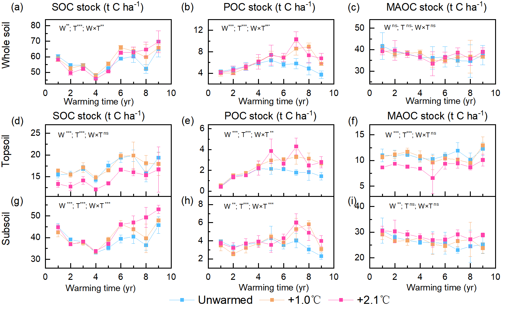研究发现长期增温可促进南亚热带森林土壤有机碳积累