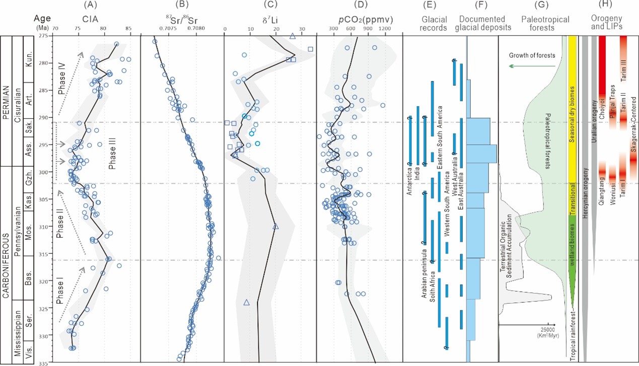 研究解析晚古生代大冰期大陆风化演变过程