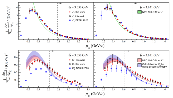 碎裂函数和强子化实验研究取得进展