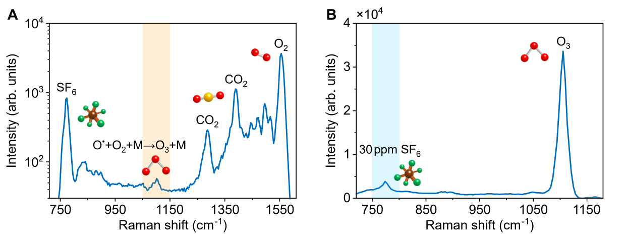 科研人员提出空气激光级联放大方案并实现高灵敏气体探测