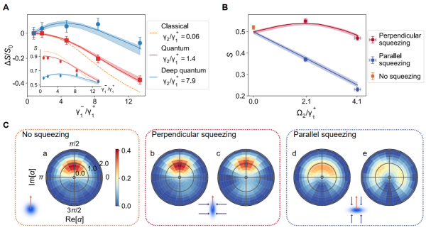 研究在离子阱中实现范德波尔振子的量子模拟