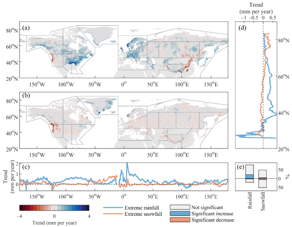研究发现全球变暖重塑北半球极端降雨和极端降雪发生过程