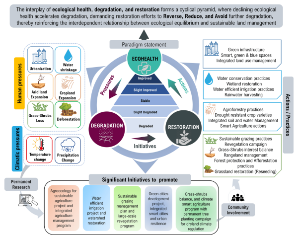 研究发现亚洲干旱区生态健康时空变化特征