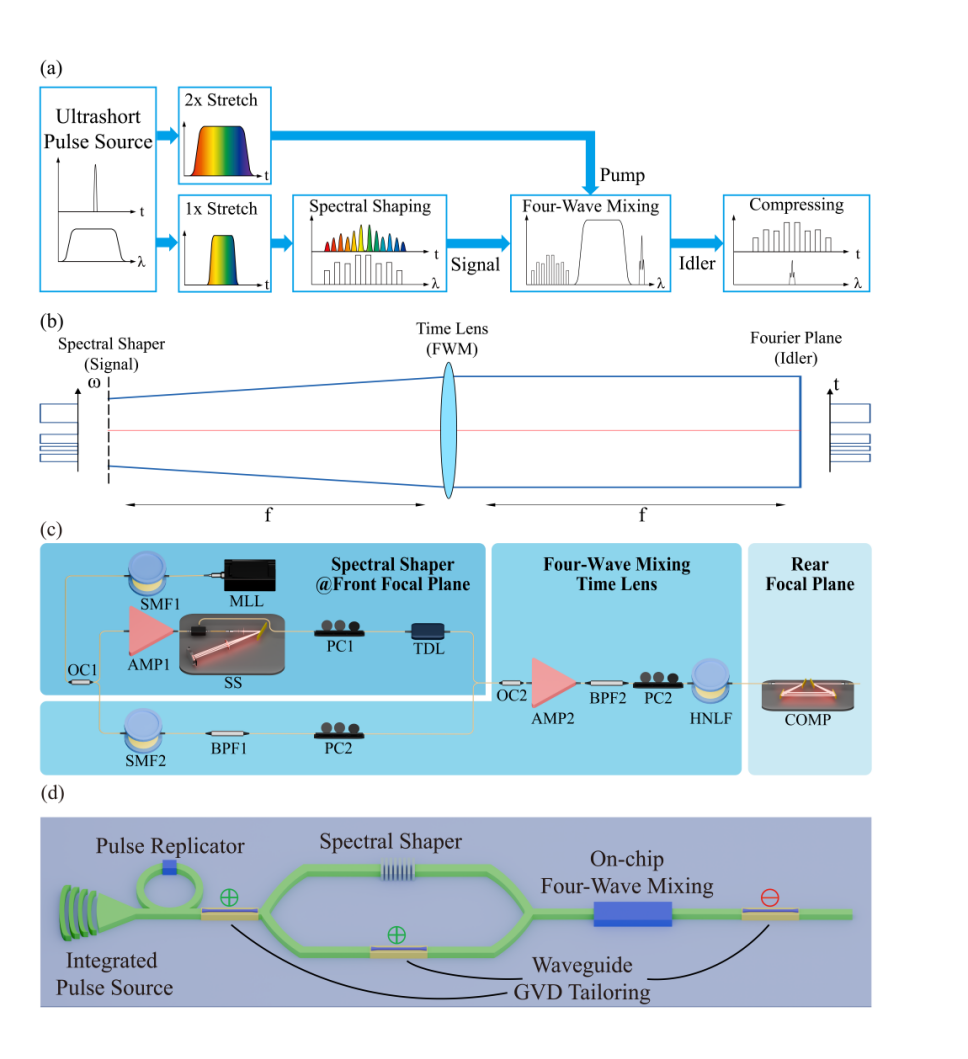高分辨率激光脉冲时域整形技术研究取得进展