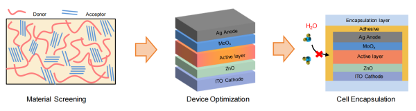 有机光伏电池湿热和冷热循环极端环境稳定性研究取得进展