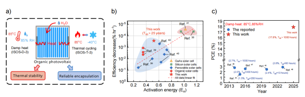 有机光伏电池湿热和冷热循环极端环境稳定性研究取得进展