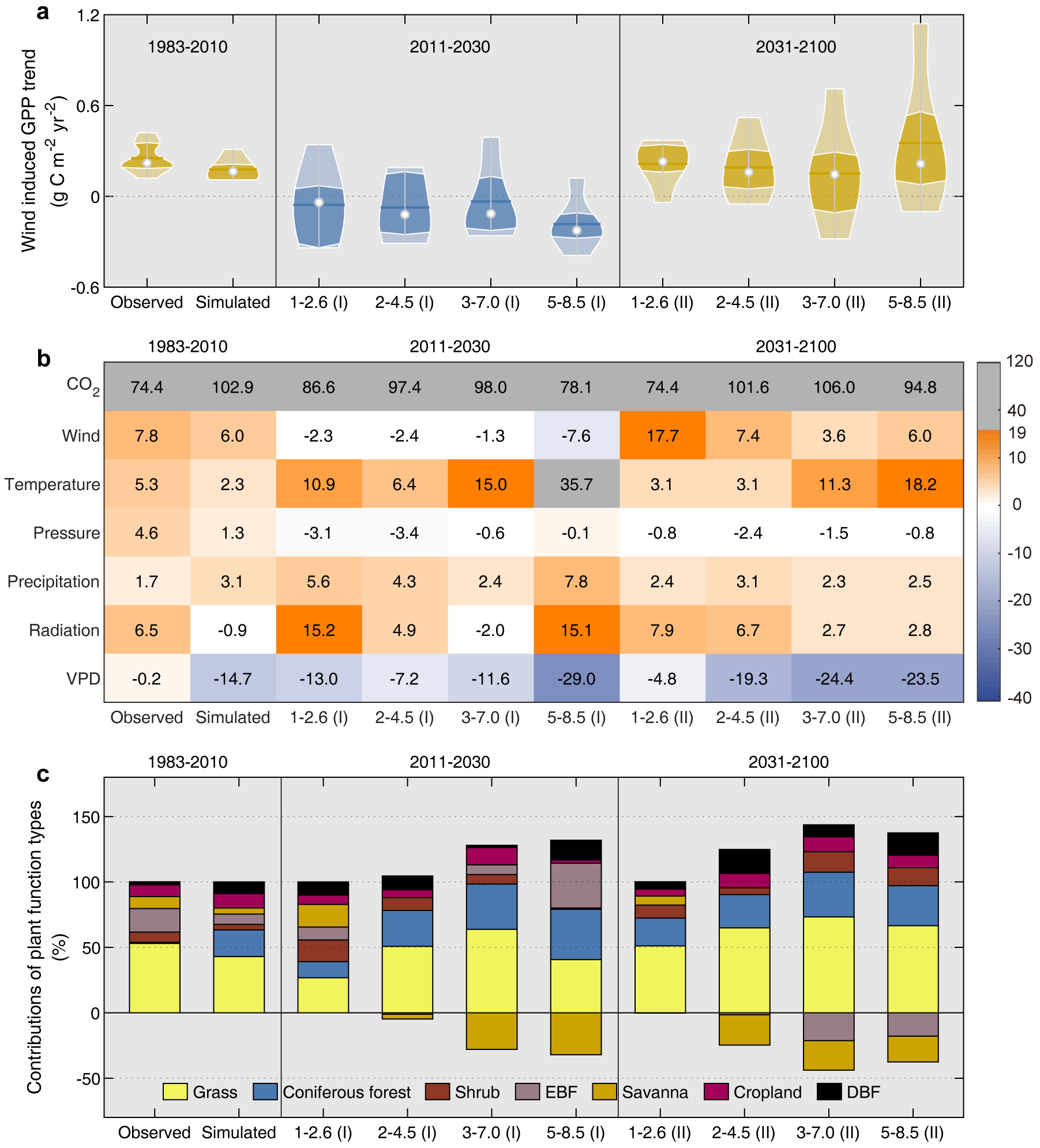 研究表明风速变化显著影响全球陆地植被固碳