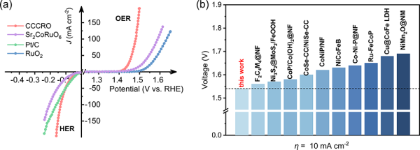 研究制备出优异电催化材料实现“一材双效”