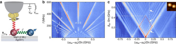 自旋量子干涉效应的原子尺度调控研究获进展