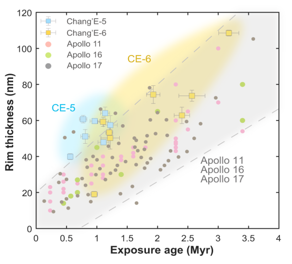 嫦娥样品分析揭示月球正背面太阳风长期辐照不对称性