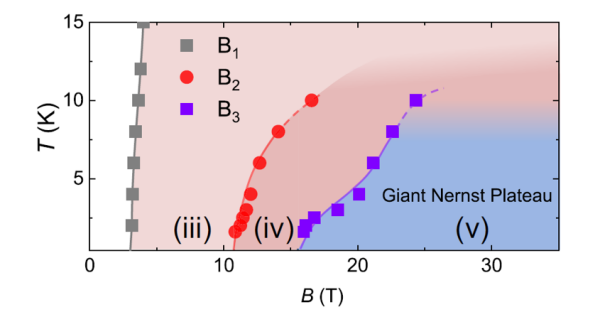 科研人员在理想一维外尔相中观测到巨大的能斯特平台
