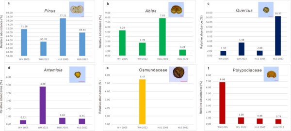 中国西南横断山区表土花粉组合揭示环境变化研究取得进展