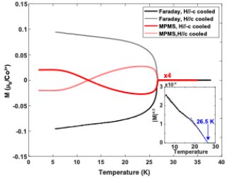 北京大学物理学院李源和刘阳课题组在蜂窝晶格磁性材料的研究中取得重要进展
