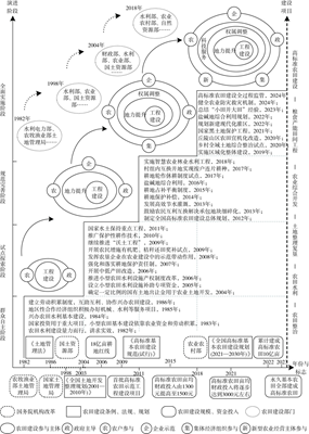 西北农林科技大学(743)经管学院张蚌蚌教授在农田建设政策领域取得新进展