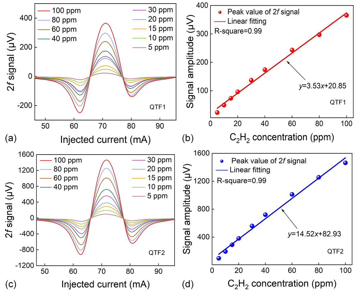 哈工大马欲飞课题组实现基于超密集光斑多通池的光致热弹光谱超高灵敏度气体检测
