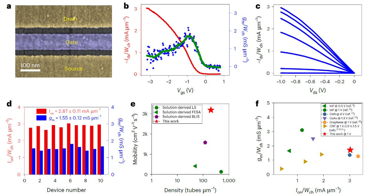 北京大学张志勇-彭练矛团队在阵列碳纳米管太赫兹领域取得重要进展