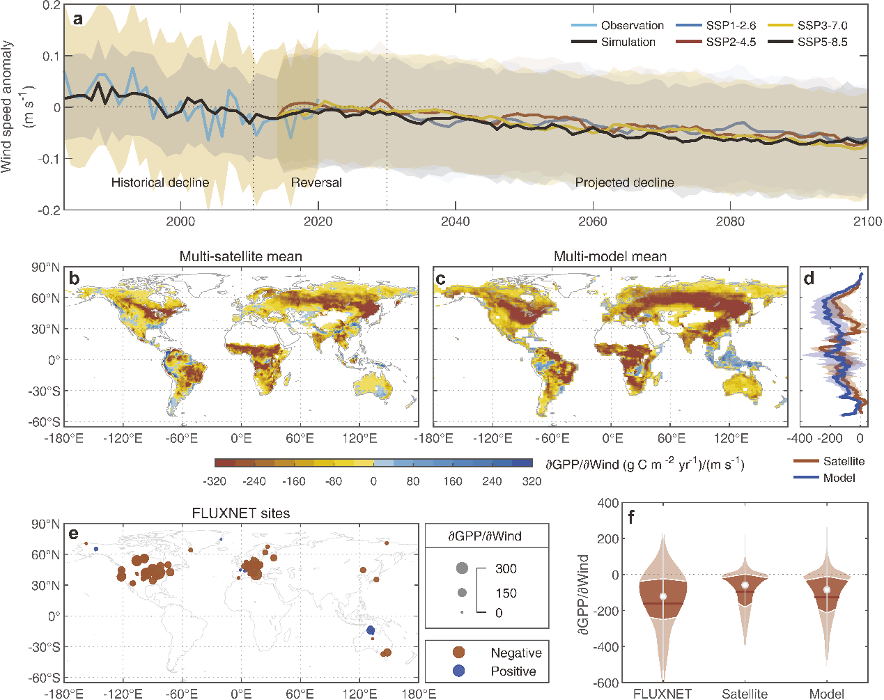 研究表明风速变化显著影响全球陆地植被固碳