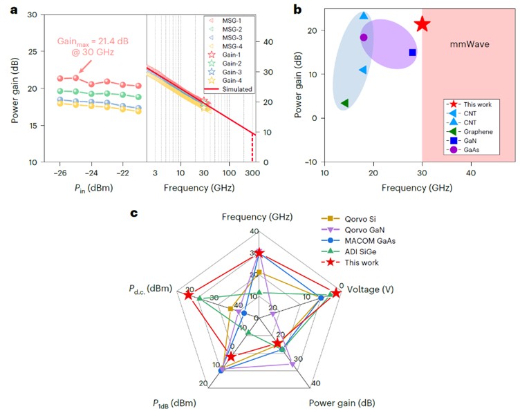 北京大学张志勇-彭练矛团队在阵列碳纳米管太赫兹领域取得重要进展