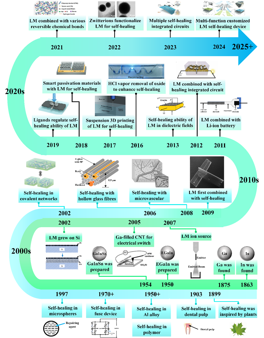 哈工大田艳红教授团队发表综述文章 为液态金属自愈合机制及其在电子器件领域应用提供重要参考