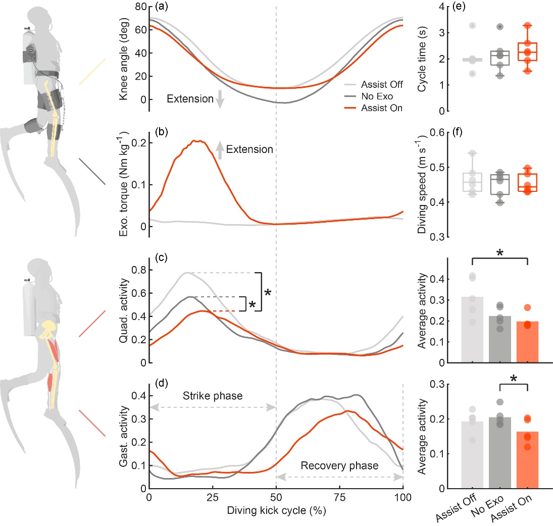北京大学先进制造与机器人学院王启宁教授课题组在穿戴式机器人领域取得重要进展,创新水下外骨骼机器人系统