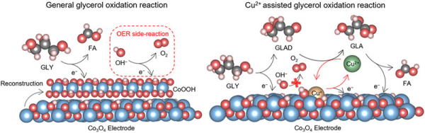 抑制催化材料非晶化实现大电流解水制氢与生物质高值转化耦合