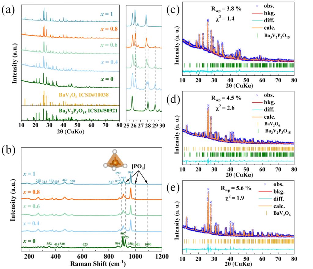 西安交大电信学部科研团队在AFM上发表新型温度稳定型(1-x)Ba3V2P3O15-xBaV2O6超低温烧结微波介质陶瓷最新研究进展