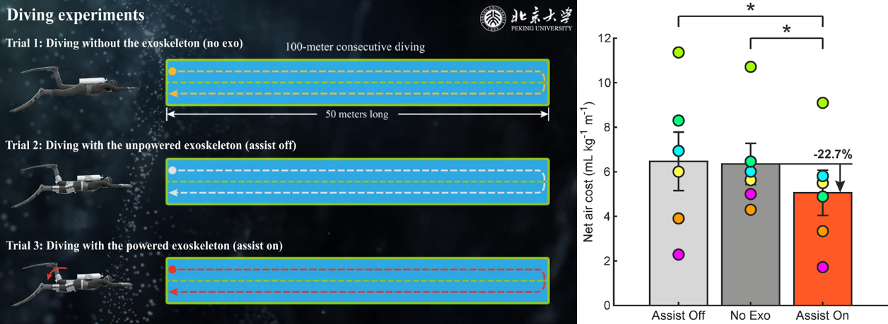 北京大学先进制造与机器人学院王启宁教授课题组在穿戴式机器人领域取得重要进展,创新水下外骨骼机器人系统