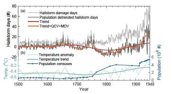 北京大学物理学院张庆红团队揭示中国冰雹风暴的气候影响与未来趋势