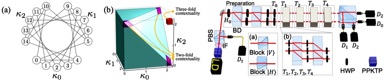 东南大学物理学院全光量子信息团队在量子力学基本特性方面取得新进展