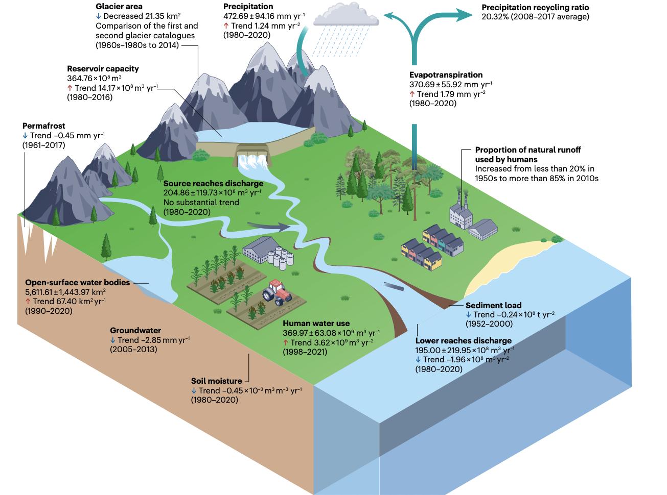 北京师范大学北师大王帅教授团队在Nature Reviews Earth&Environment发文阐明人类活动对黄河流域的综合影响