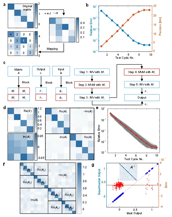 北京大学人工智能研究院孙仲团队在《自然·电子学》发表论文,在新型计算架构上取得重大突破