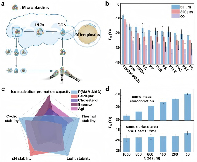 北理工团队在微塑料促进冰成核领域取得新进展