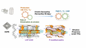 聚乙烯回收转化制乙烯、丙烯研究获进展