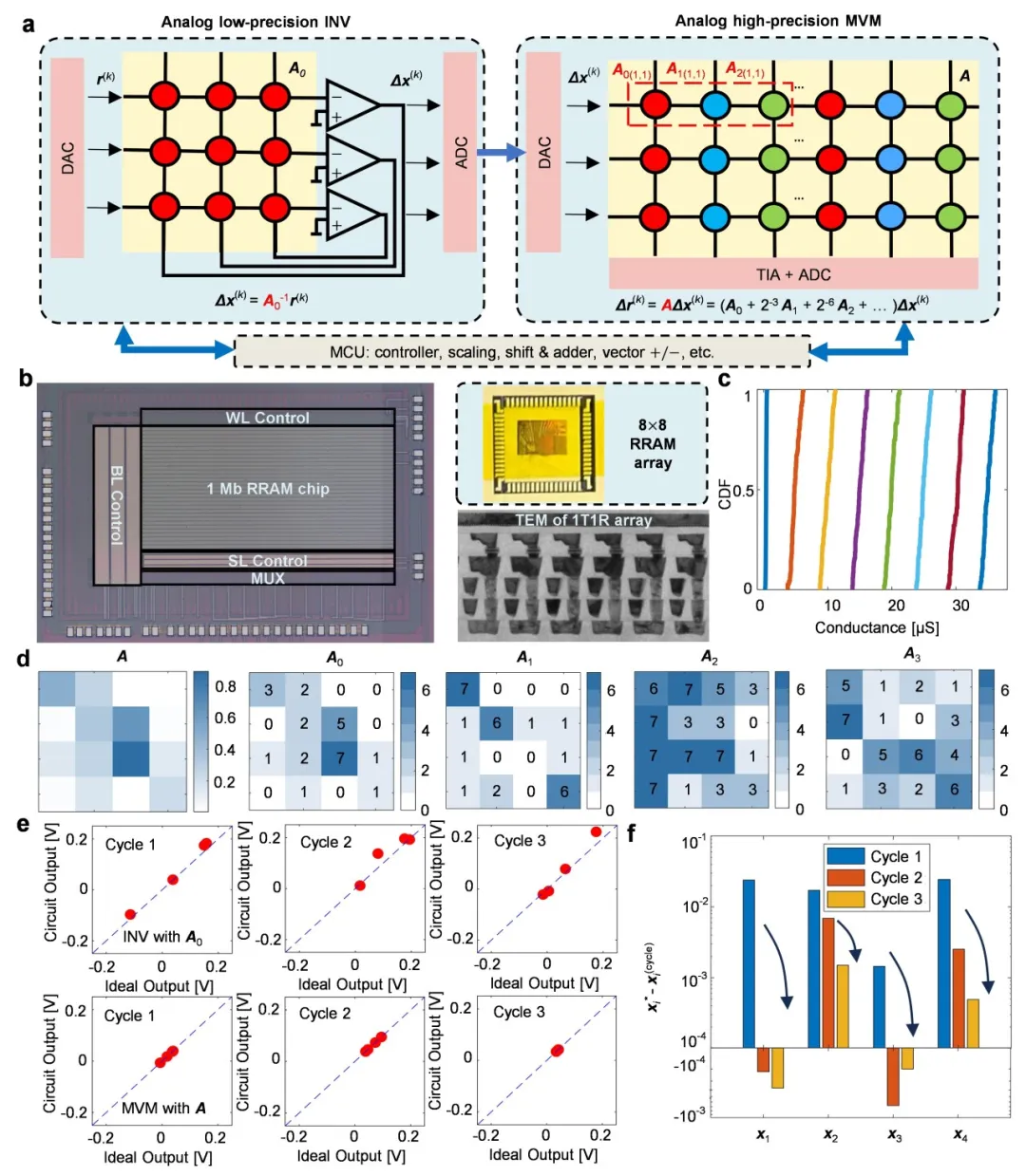 北京大学人工智能研究院孙仲团队在《自然·电子学》发表论文,在新型计算架构上取得重大突破
