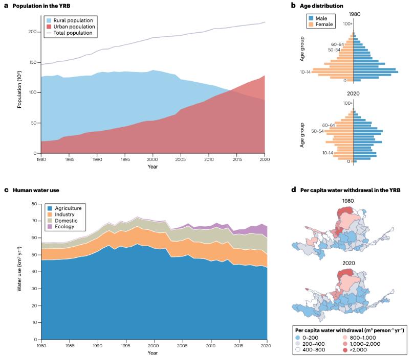 北京师范大学北师大王帅教授团队在Nature Reviews Earth&Environment发文阐明人类活动对黄河流域的综合影响