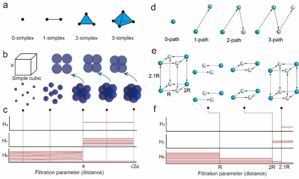 北京大学深圳研究生院新材料学院潘锋团队创建的拓扑数据分析与结构特征提取的AI方法助力材料智能设计
