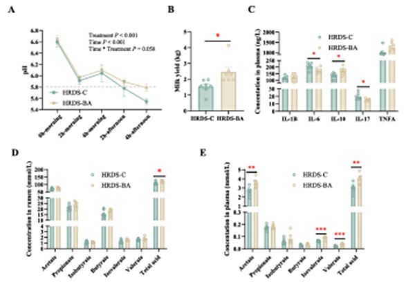 西北农林科技大学(741)姚军虎教授团队在解析瘤胃微生物调控奶山羊亚急性瘤胃酸中毒耐受的机制研究中取得重要进展