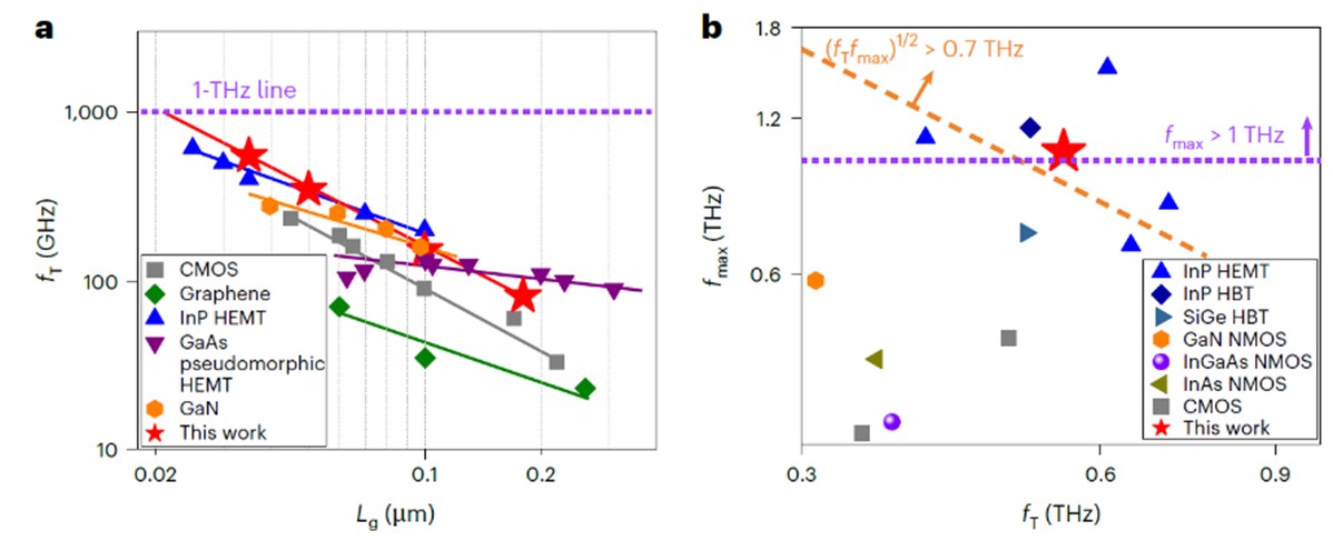 北京大学张志勇-彭练矛团队在阵列碳纳米管太赫兹领域取得重要进展