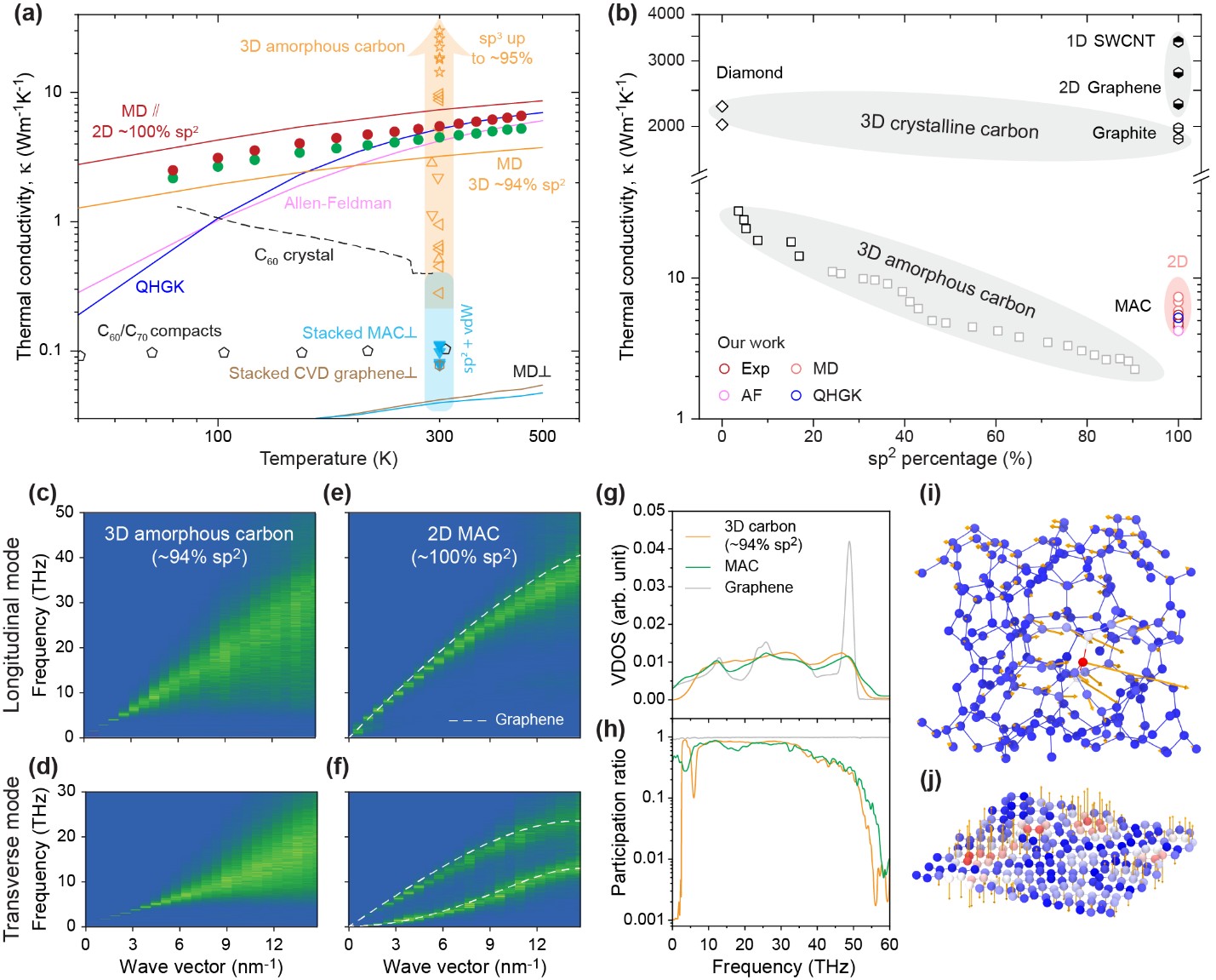 北京大学力学与工程科学学院宋柏团队揭示单原子层二维无定形材料奇特热输运性质