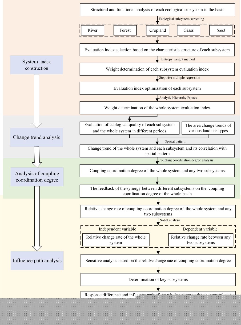 生态所在干旱区内陆河流域耦合协调度评价 及关键驱动因素识别方面取得重要进展