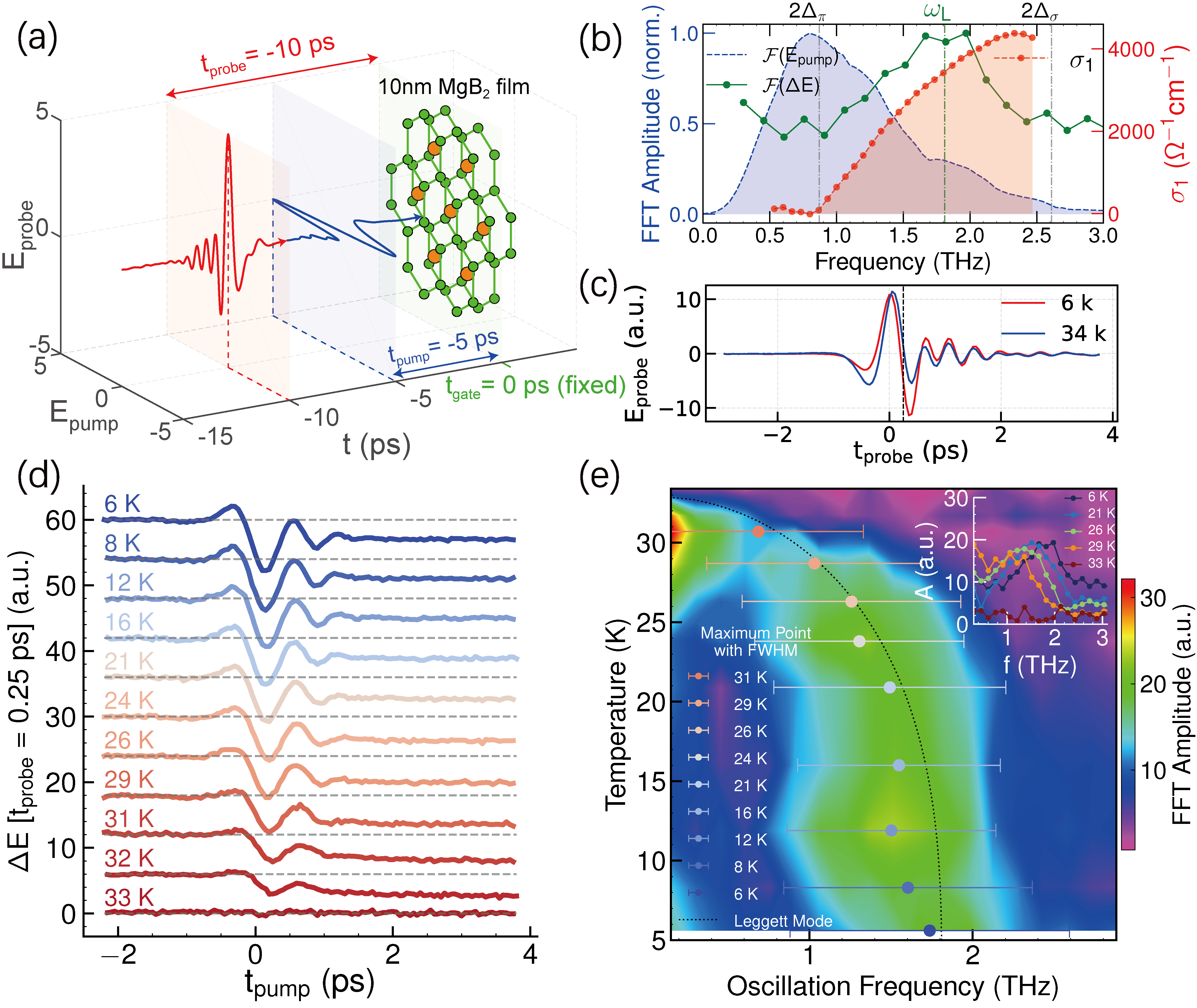 北京大学物理学院王楠林课题组与合作者在多带超导体集体模式的选择性激发方面取得进展