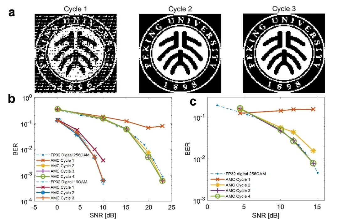 北京大学人工智能研究院孙仲团队在《自然·电子学》发表论文,在新型计算架构上取得重大突破