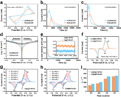 南京大学李承辉、金钟、袁帅研究团队在锂硫电池领域取得新进展