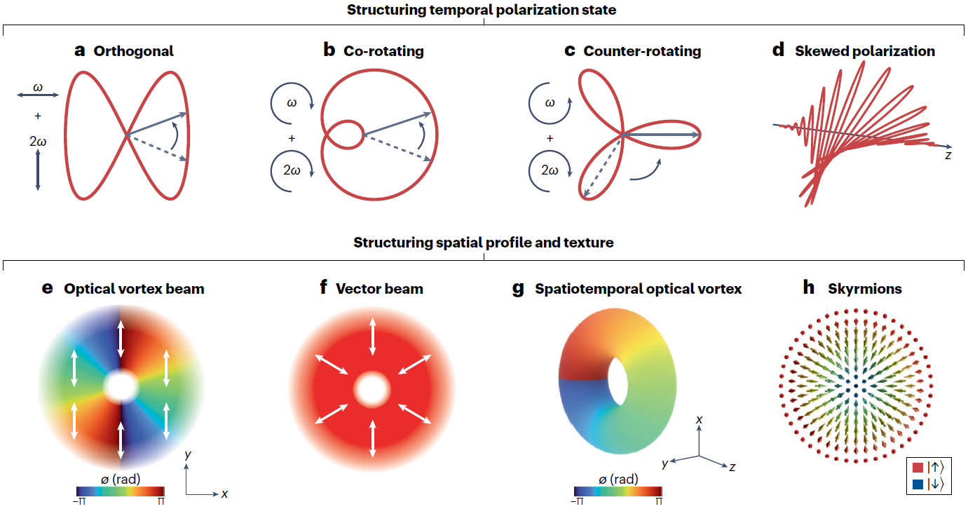 北京大学物理学院刘运全课题组在《自然·综述·物理》发表结构光驱动下超快物理研究综述文章