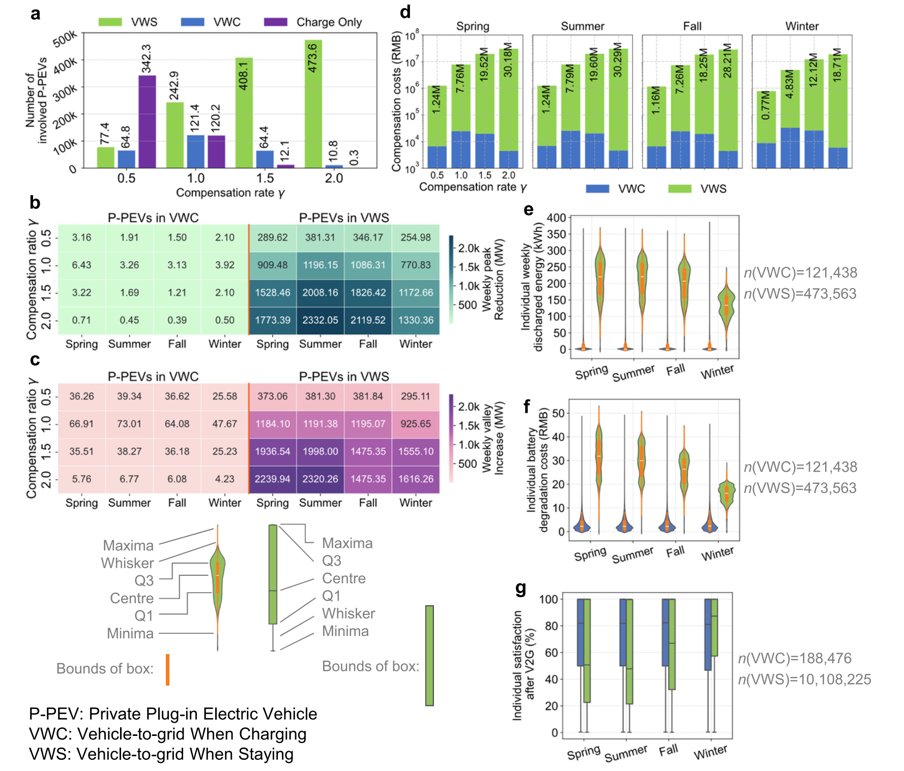 清华大学深圳国际研究生院张一团队在中国超大城市车网互动潜力评估研究中取得新进展