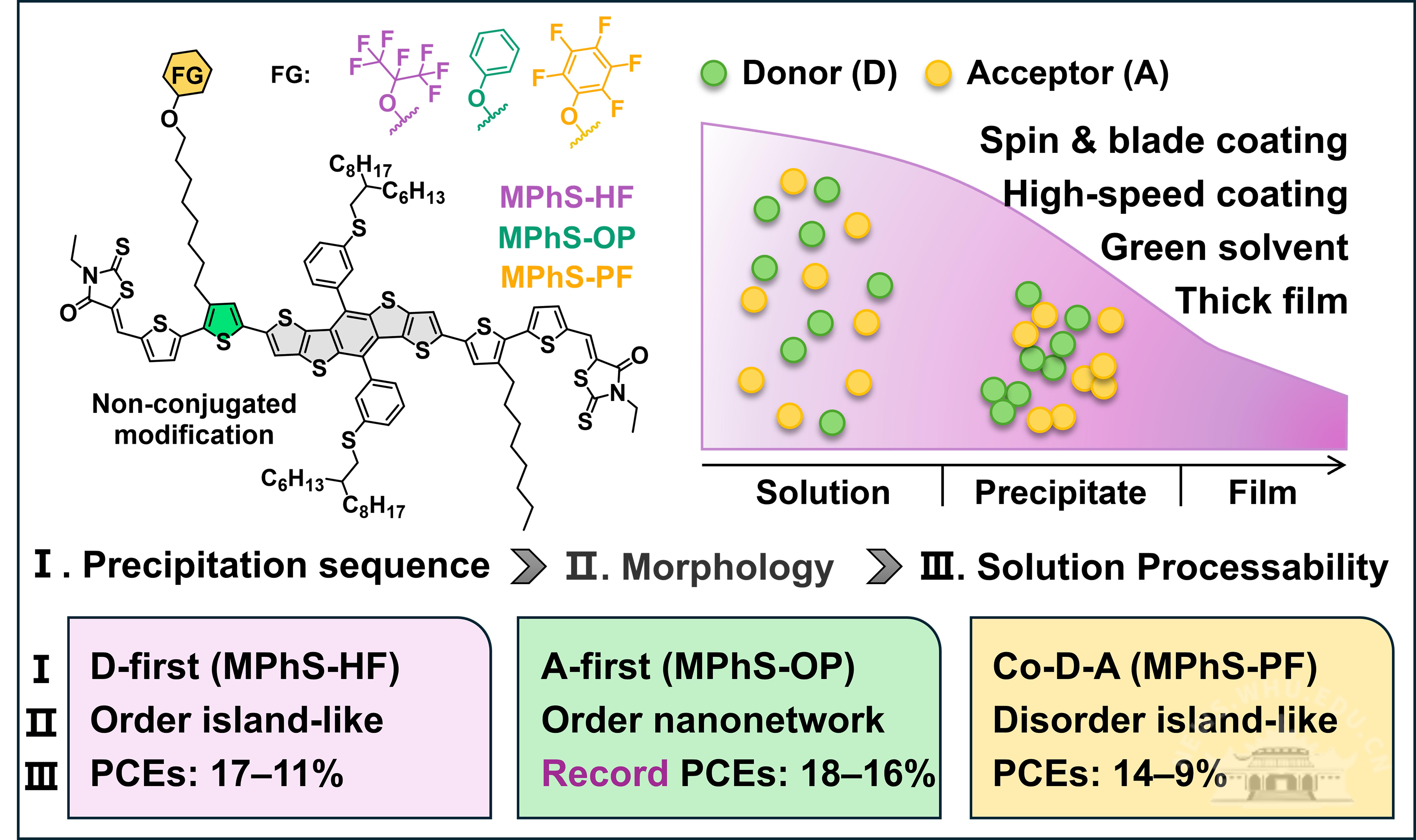 武汉大学闵杰课题组实现可溶液加工的高效率全小分子太阳能电池