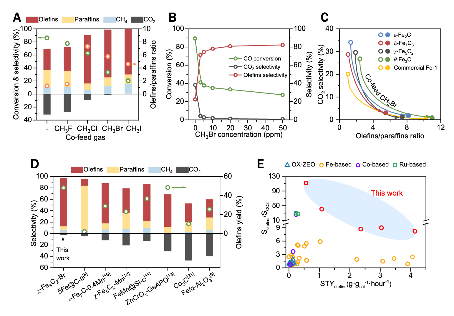 研究实现费托合成反应近零CO2排放与高效烯烃生产