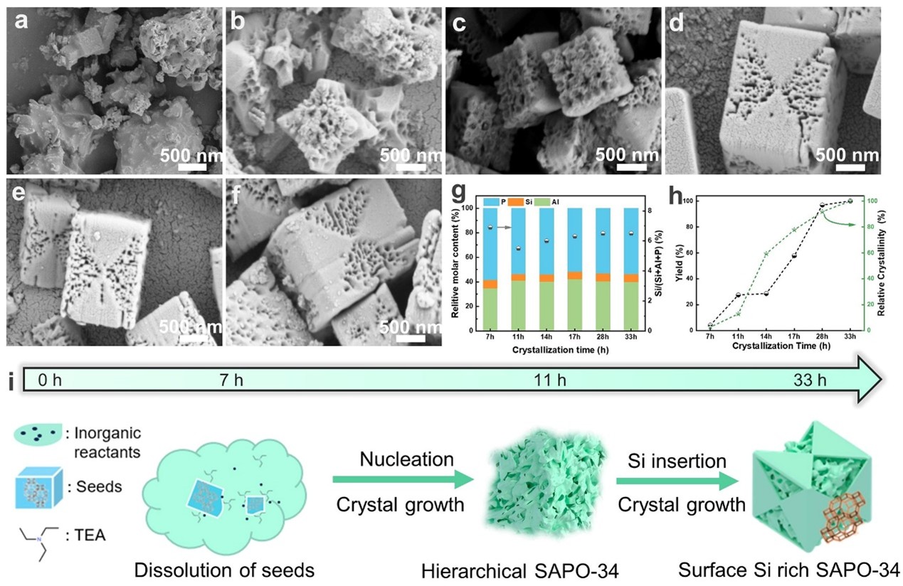 科研人员制备出新型等级孔SAPO-34