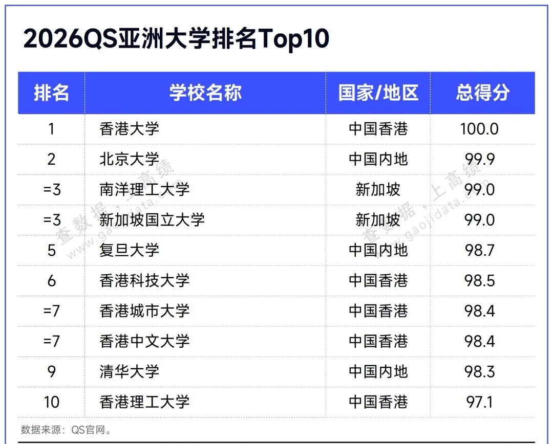 刚刚，2026QS亚洲大学排名揭晓