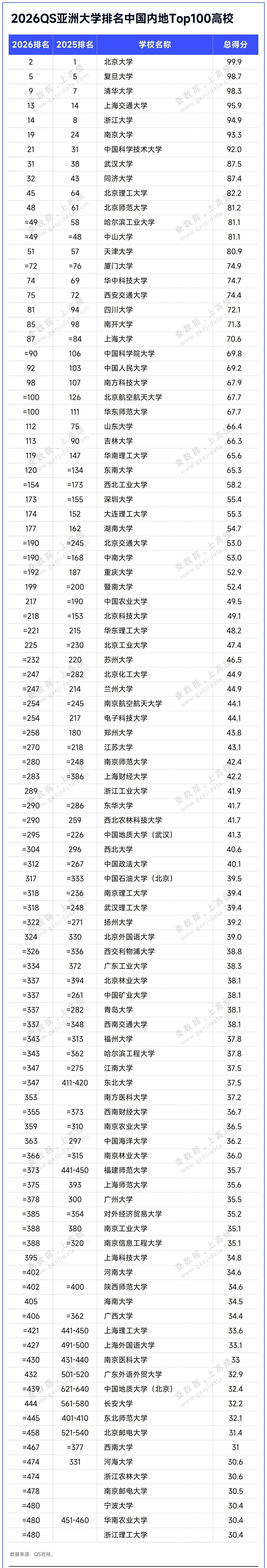 刚刚，2026QS亚洲大学排名揭晓